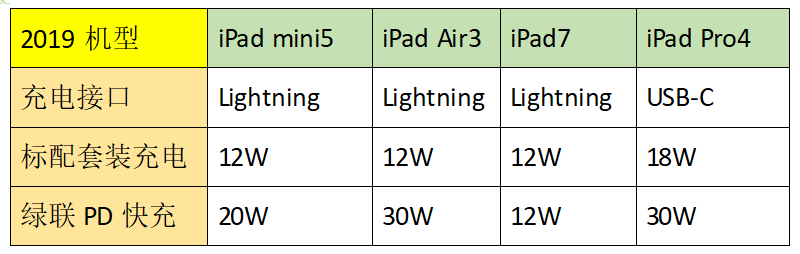 2019四款全新ipad/mini/air/pro充电接口和充电速度对比